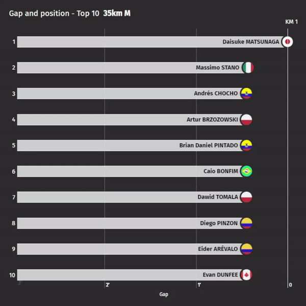athletics viz race chart