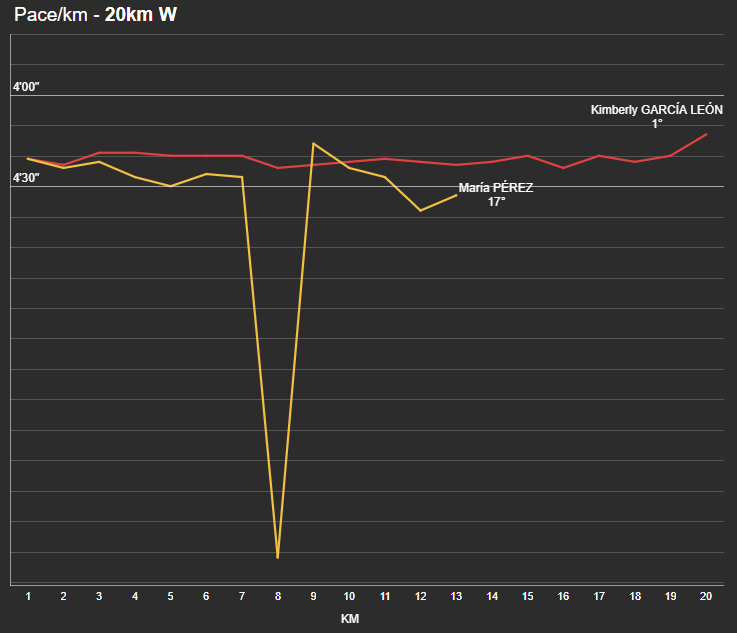 athletics viz pace/Km