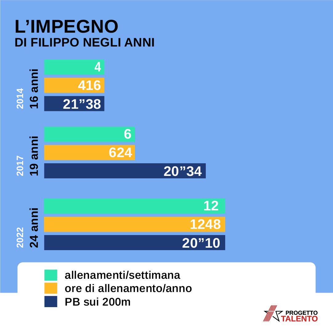 progetto talento